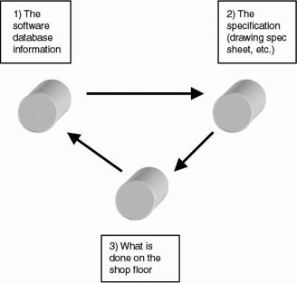 Bom Structure