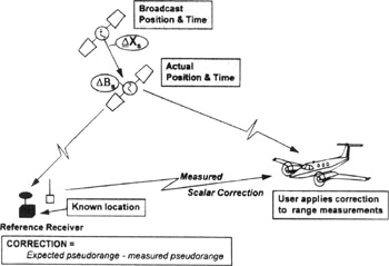 Part III: Differential GPS and Integrity Monitoring | Engineering360