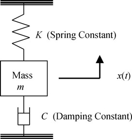 Chapter 7: Aircraft Dynamic Stability | Engineering360