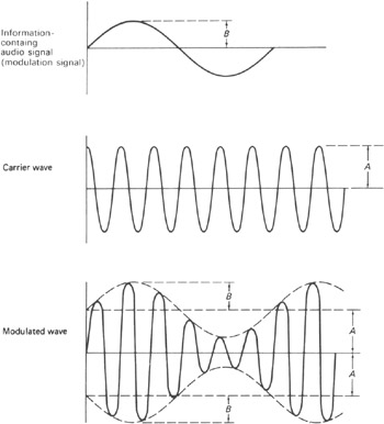 Chapter 3: Amplitude Modulation | GlobalSpec