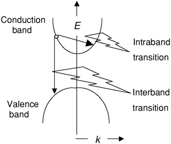 interband photonic transitions optical isolator