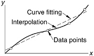 Chapter 3: Interpolation and Curve Fitting | Engineering360