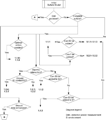 Appendix 3: Standard Approaches to Solving Inventive Problems | GlobalSpec