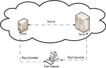 Chapter 6: Proxy Use | Engineering360