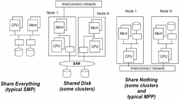 Chapter 8: DBMS and Server Architectures | GlobalSpec