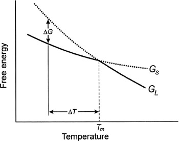 Chapter 2: Overview of Solidification Processing | GlobalSpec