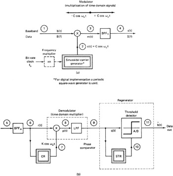 4.3: COHERENT AND DIFFERENTIALLY COHERENT BINARY PSK ... m ary psk transmitter block diagram 