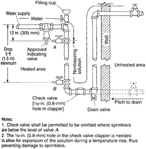 Section 9: Storage and Fire Protection | Engineering360