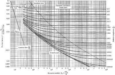 Appendix F: Minor Losses in Pipes and Appurtenances | GlobalSpec