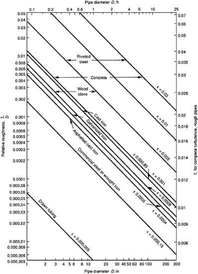 Appendix F Minor Losses In Pipes And Appurtenances Globalspec 