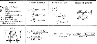 Chapter 2: BEAM FORMULAS | Engineering360