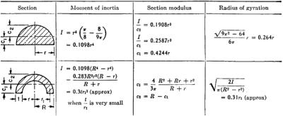 Chapter 2: BEAM FORMULAS | Engineering360