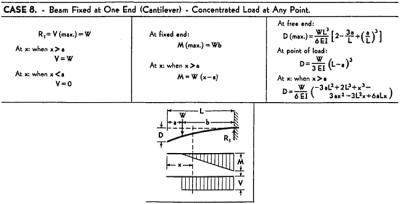 Chapter 2: BEAM FORMULAS | GlobalSpec