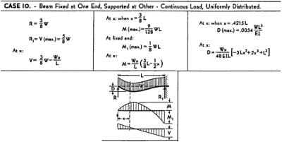 Chapter 2: BEAM FORMULAS | GlobalSpec