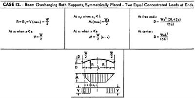 Chapter 2: BEAM FORMULAS | GlobalSpec