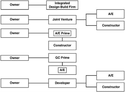 Chapter 8: Design-Build Process Variations | Engineering360