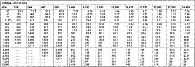 Three Phase Transformer Chart