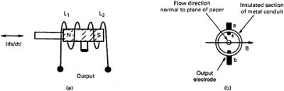 5.7: Electromagnetic Transduce | GlobalSpec