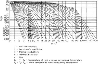 7.8: CONDUCTION OF HEAT IN THE UNSTEADY STATE: TEMPERATURE | Engineering360