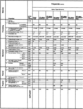 Appendix C: Important Properties for Designing with Plastics | GlobalSpec