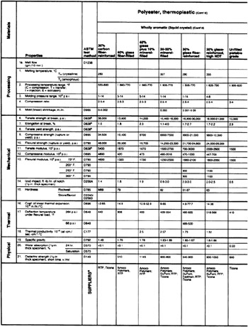 Appendix C: Important Properties for Designing with Plastics | GlobalSpec