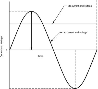 Chapter 2: Power Quality Characteristics | Engineering360