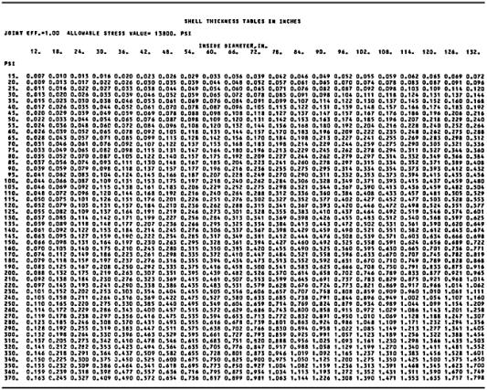 Use of Internal-Pressure Cylindrical Shell Thickness Tables (Tables 2 ...