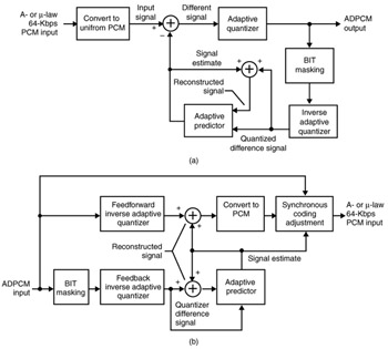 Adpcm Converter