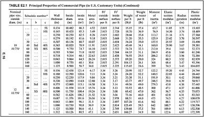 Appendix E: Pipe Properties | GlobalSpec