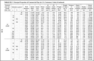 Appendix E: Pipe Properties | GlobalSpec