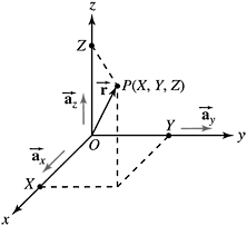 2.4: The Coordinate Systems | GlobalSpec