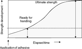 6.6: Curing of Reactive Adhesive Systems | GlobalSpec