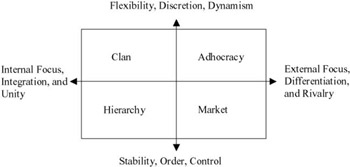 The Competing Value Framework and the Organizational Culture Assessment ...