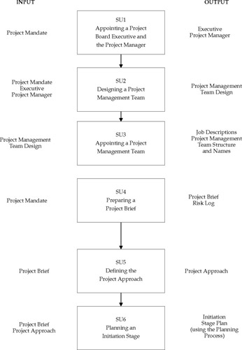 Starting Up a Project (SU) | GlobalSpec