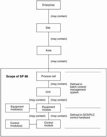 Chapter 2: Identify and Define Physical Models | GlobalSpec