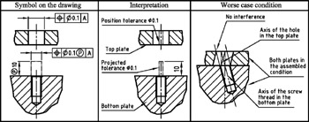 Chapter 11: Projected Tolerance Zone | Engineering360