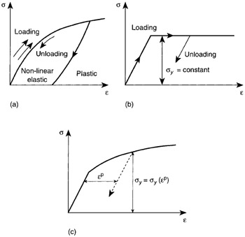 4.3: Classical Time-Independent Plasticity Theory | GlobalSpec
