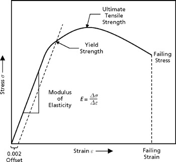 Appendix C: Mechanical and Environmental Properties | GlobalSpec