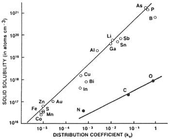 9.5: Precipitation, Segregation and IR Absorption of O in c-Si ...