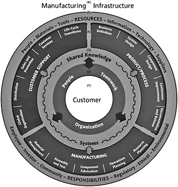 Chapter 2: Design and Engineering | Engineering360