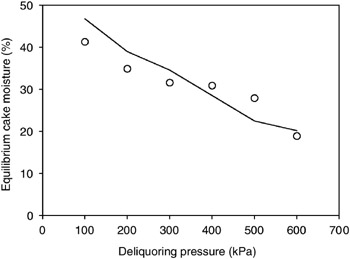 Appendix E: Comparisons Between Experimental Data and Design Equation ...