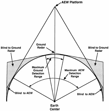 Chapter 2: Operational Requirements An AEW Controller Viewpoint ...