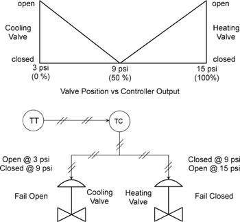 Chapter 16: Other Control Techniques | GlobalSpec