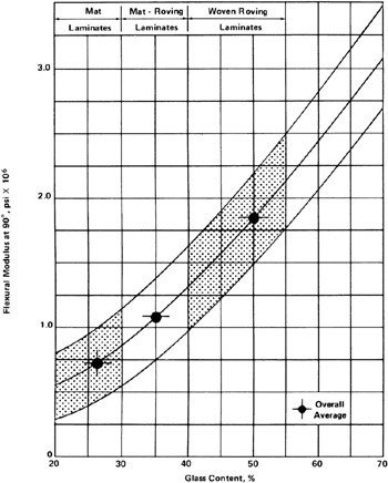 FRP Laminate Properties | GlobalSpec
