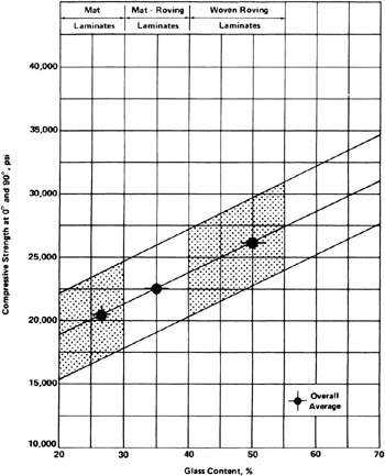 FRP Laminate Properties | Engineering360