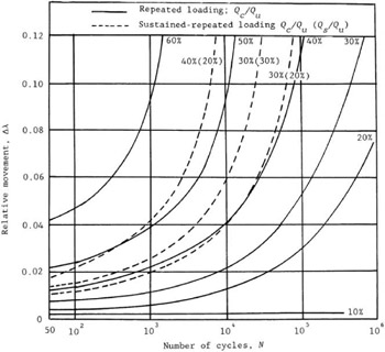 2.5: ANCHORS SUBJECTED TO REPEATED LOADING | GlobalSpec