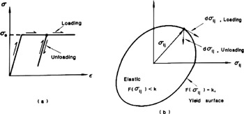 Part II: Plastic Stress-Strain Relations | Engineering360