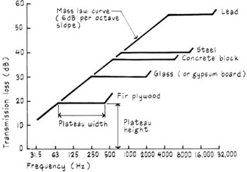 frequency