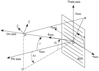 5.8: Regular Azimuth Over Elevation and Elevation Over Azimuth ...