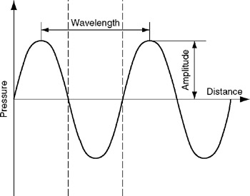 Chapter 27: Noise and Vibration | GlobalSpec